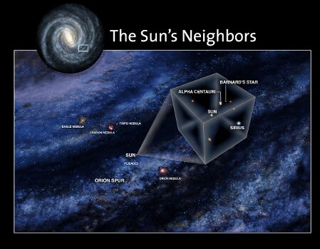 Solar System Stellar Neighborhood
